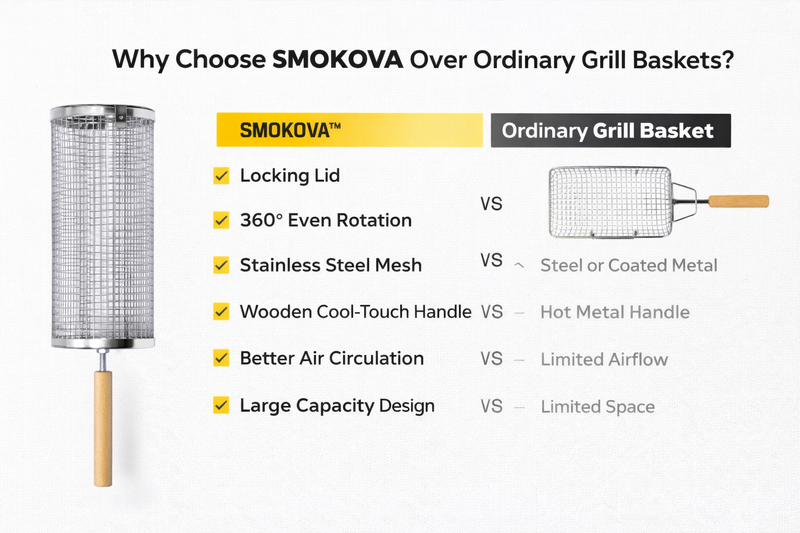 SMOKOVA™ rotisserie grill basket with locking lid, 360° even rotation, stainless steel mesh, wooden cool-touch handle, better air circulation, and large capacity design compared to ordinary grill basket